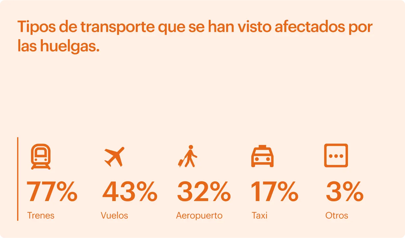 Tipos de transporte que se han visto afectados por las huelgas en 2024