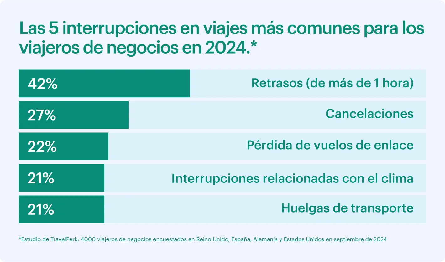 Interrupciones más comunes en los viajes de negocios en 2024