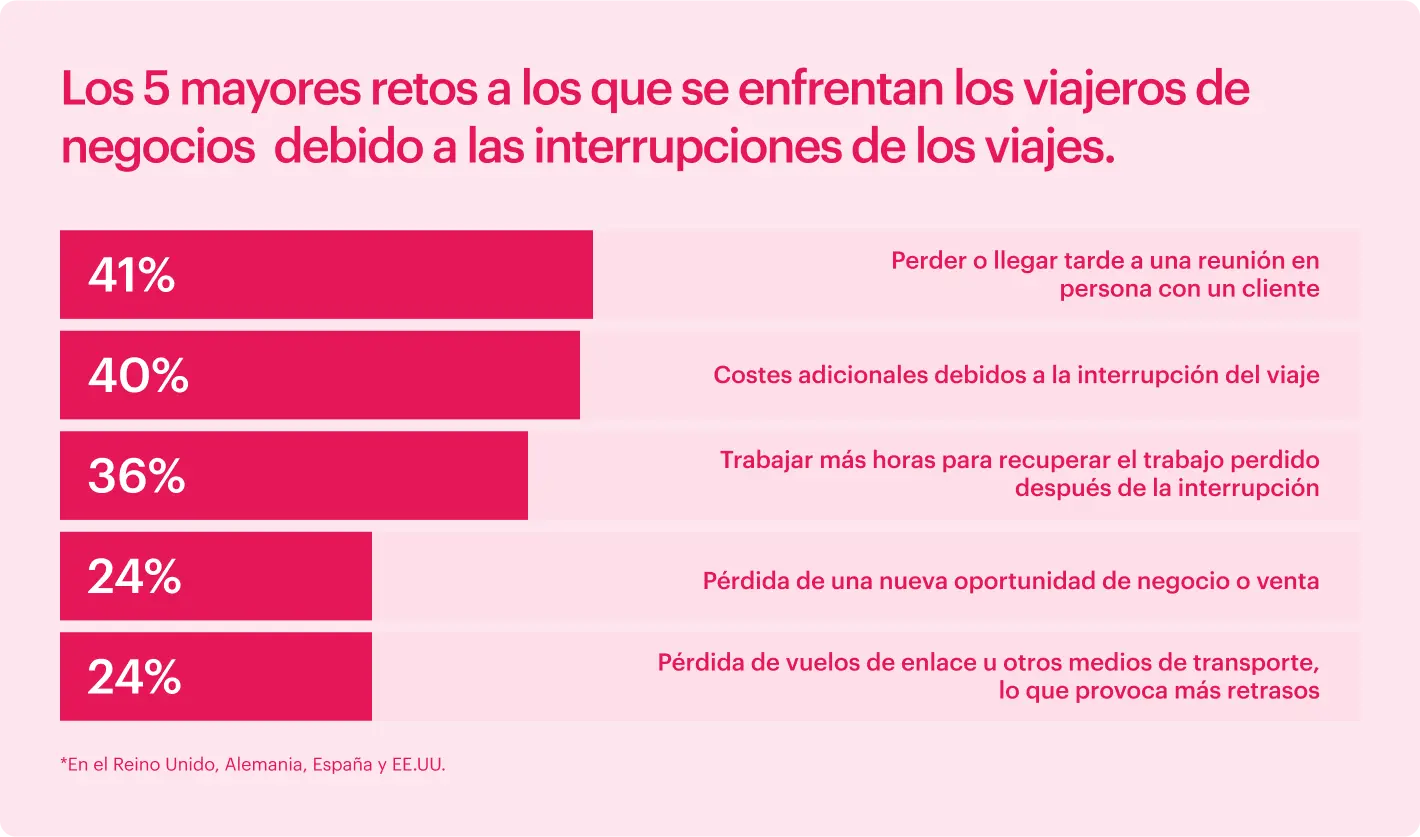 Los mayores restos a los que se enfrentan los viajeros de negocios
