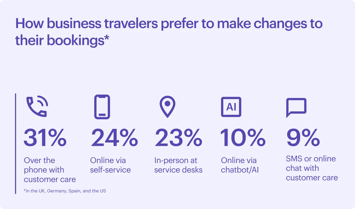 Us Travel Disruption Survey Customer Service