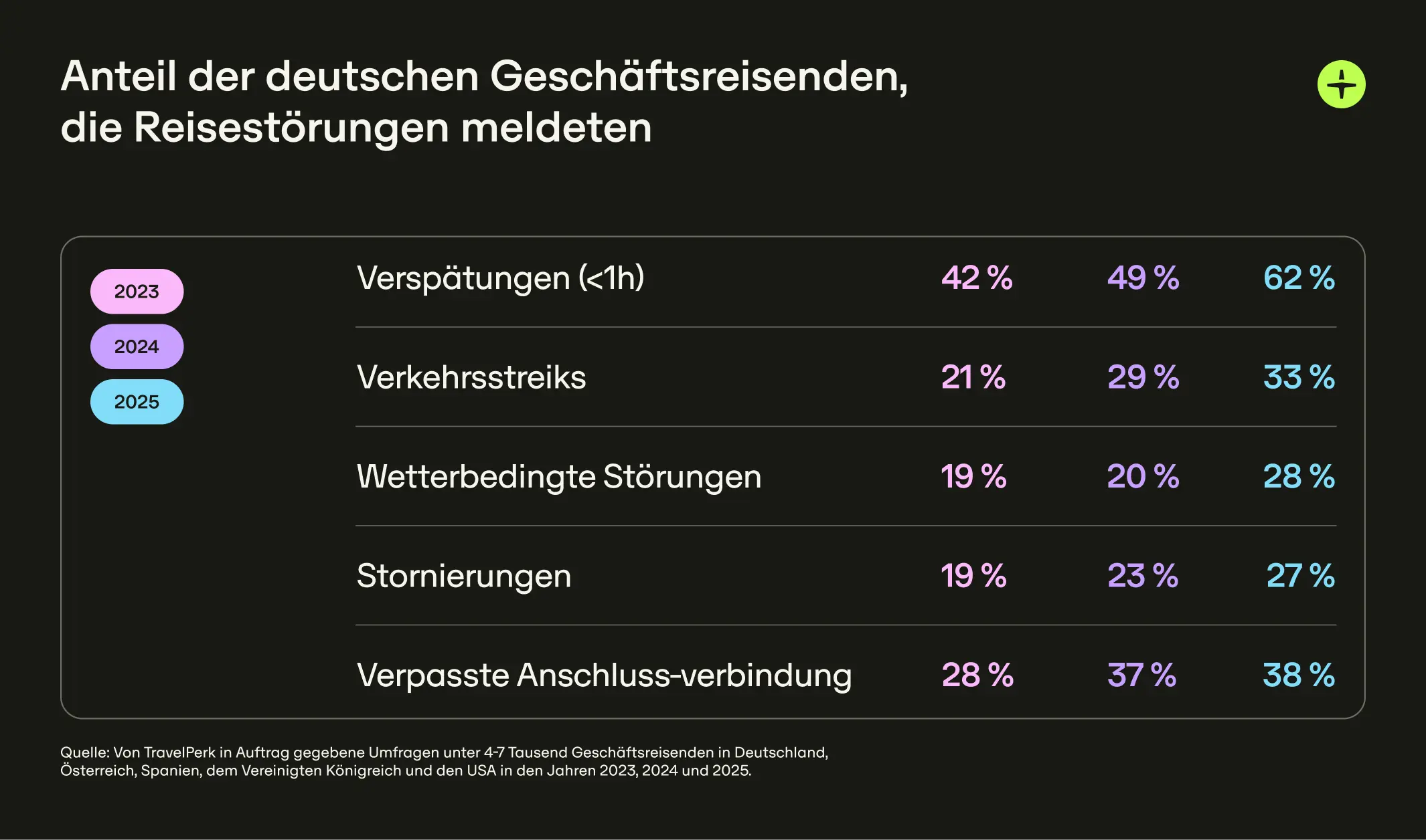 De Travel Disruption Type Disruption