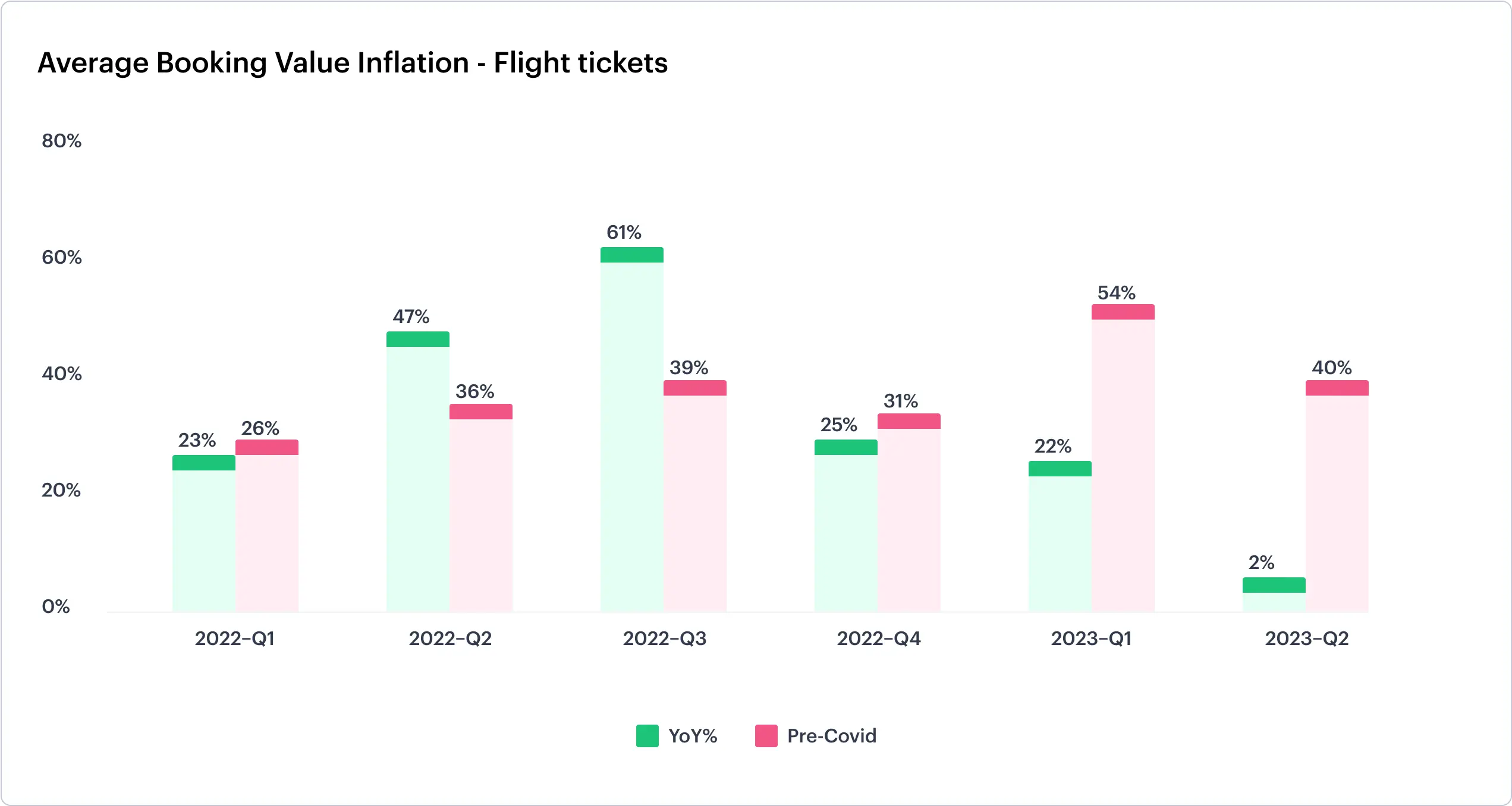 Average Booking Value Inflation Flights 1