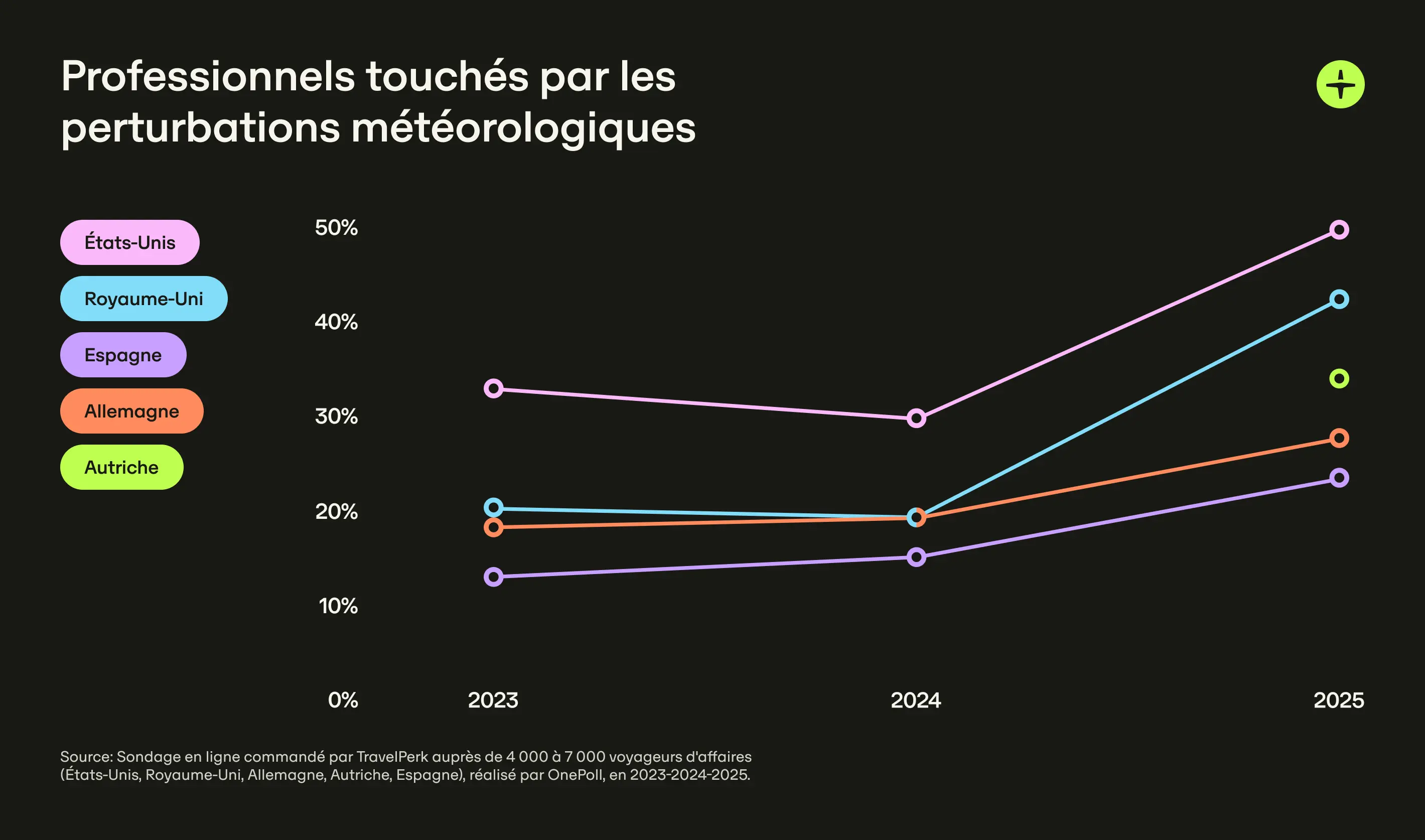 Travel Disruption Survey 2025 Graphic 2 Fr