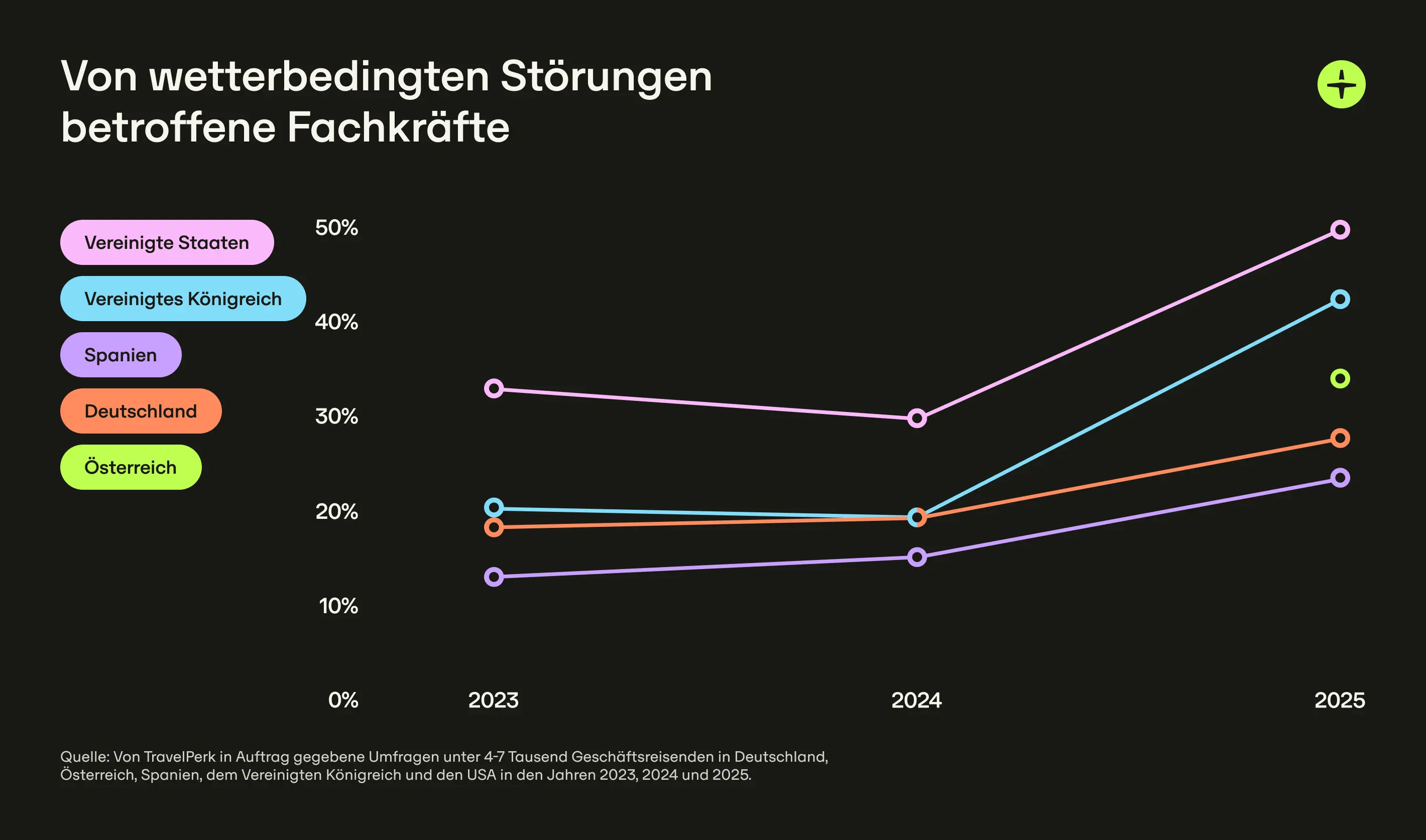 Travel Disruption Survey 2025 Graphic 2 De