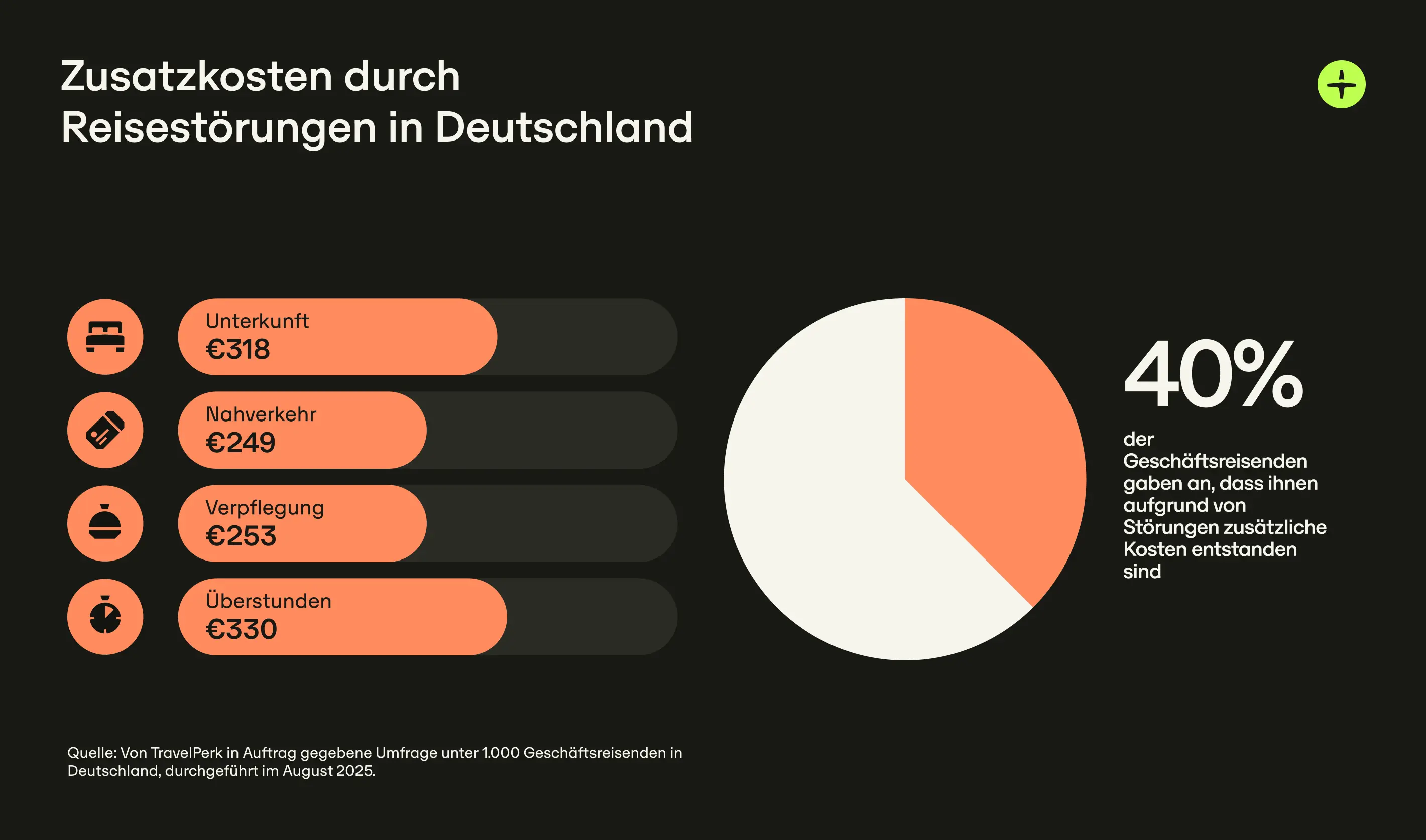 Travel Disruption Survey 2025 Graphic 3 De