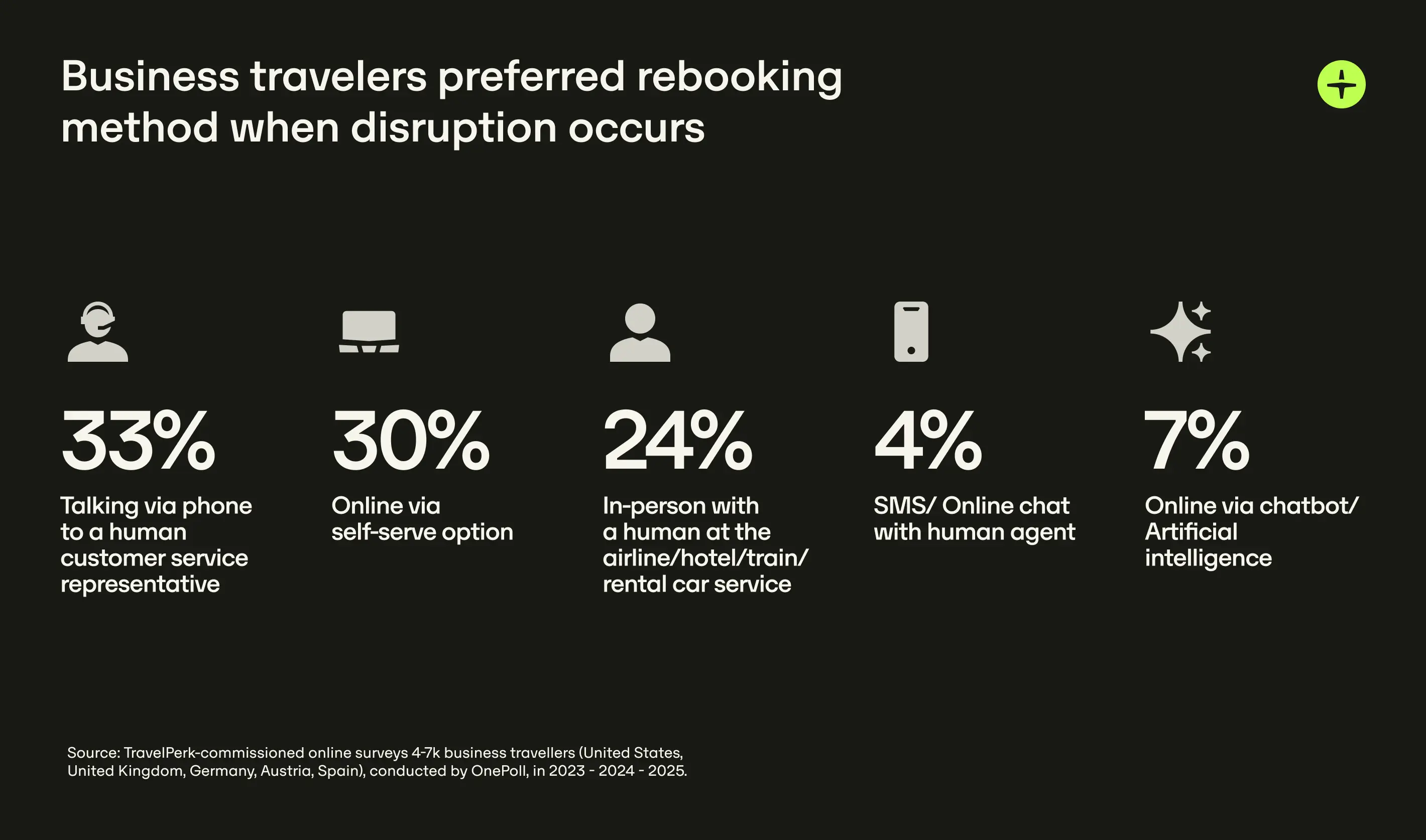 Travel Disruption Rebooking Method Global