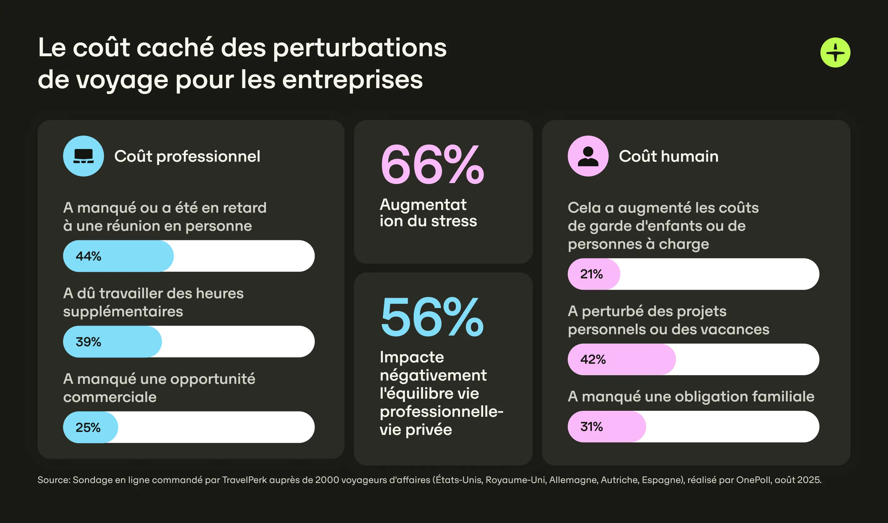Travel Disruption Survey 2025 Graphic 4 Fr