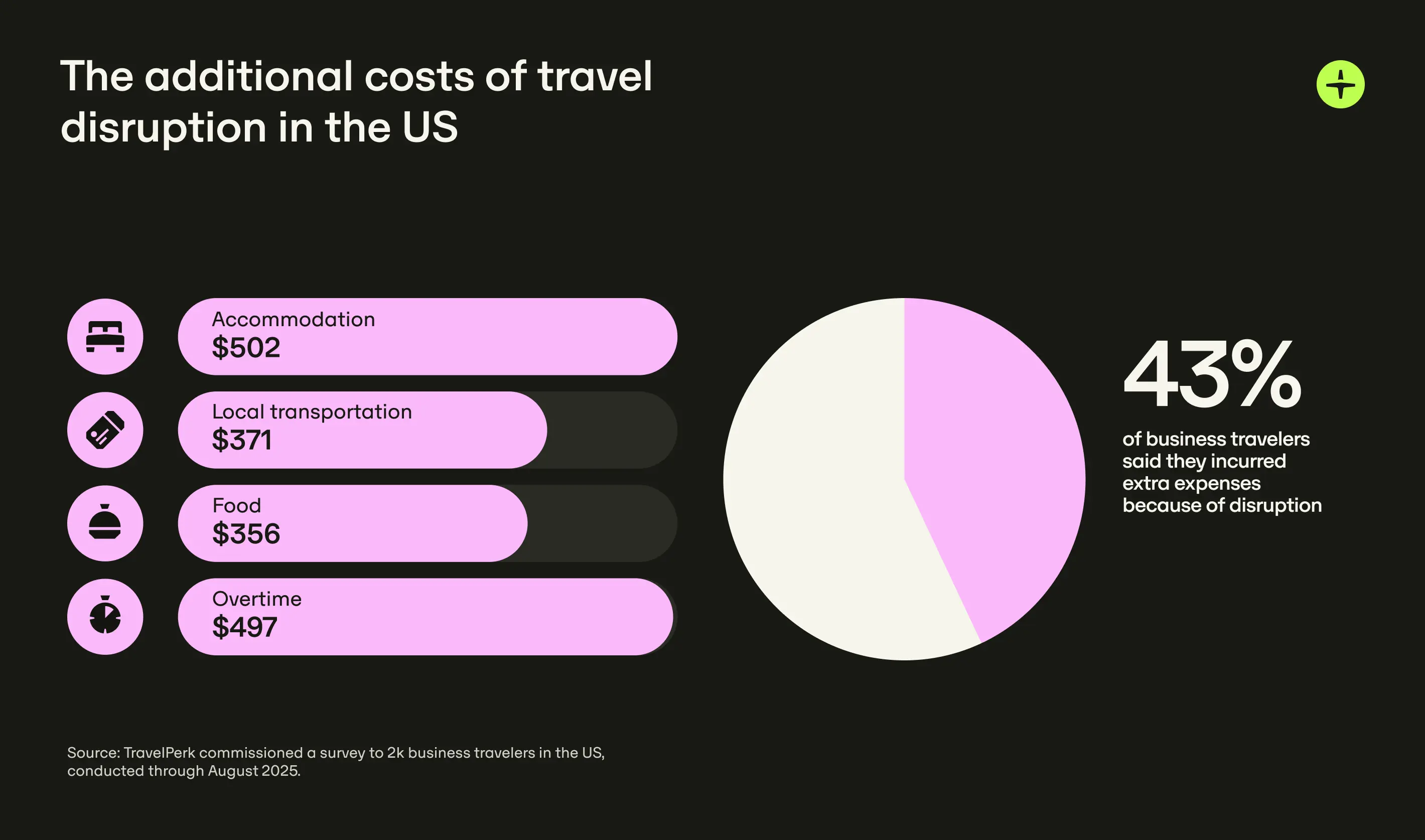 Ustravel Disruption Survey 2025 Graphic 3 Us
