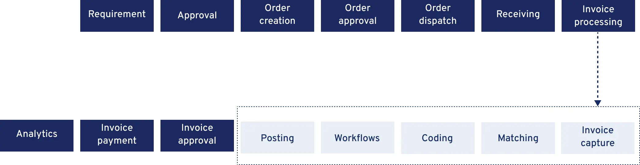 Steps in the purchase-to-pay process that get automated with AP invoice automation