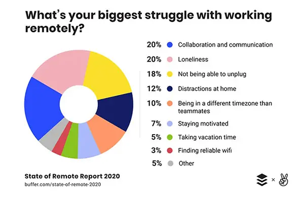 Struggles With Working Remotely Infographic