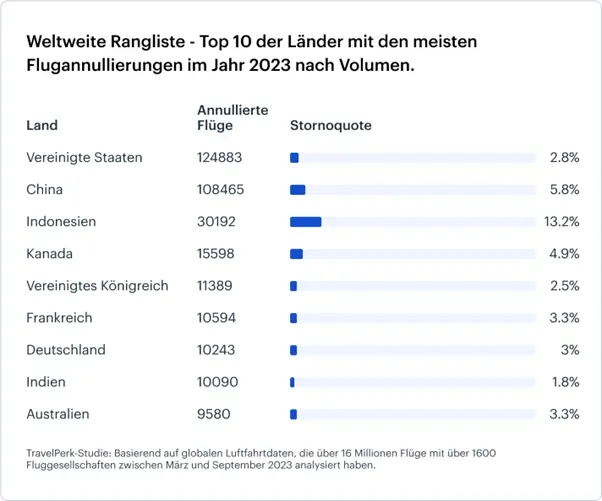 Flugannulierungen Laender