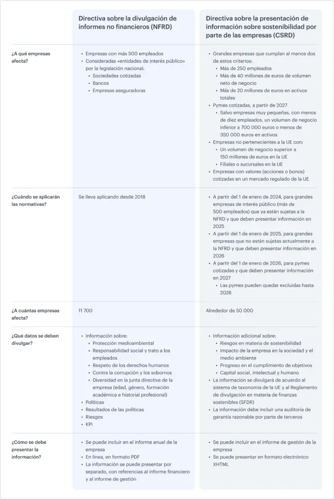 Table The Corporate Sustainability Reporting Directive Es 687x1024