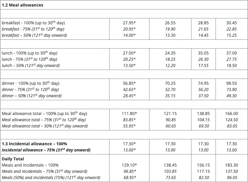 Meal allowances in Canada