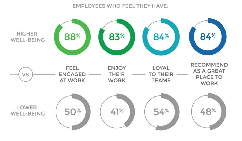 Employee Wellbeing Graph 940x548 1