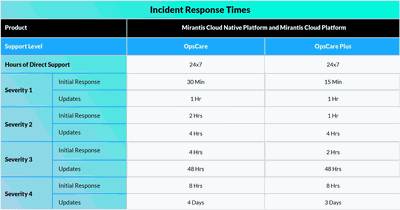 Table showing incident response times for Mirantis Cloud Native and Cloud Platform, comparing OpCare and OpCare Plus across four severity levels.