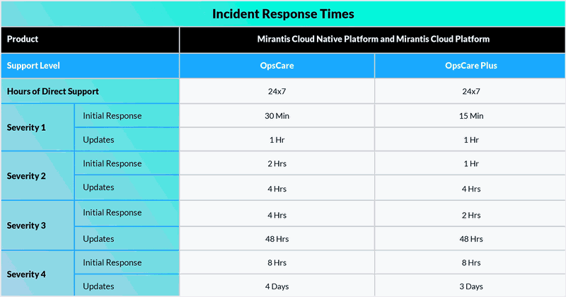 Table showing incident response times for Mirantis Cloud Native and Cloud Platform, comparing OpCare and OpCare Plus across four severity levels.
