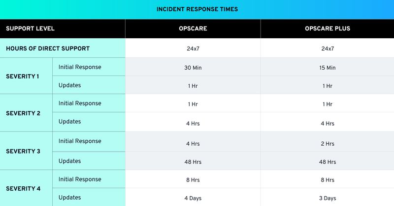 Table showing incident response times for OpsCare and OpsCare Plus across four severity levels, detailing initial response and update times.