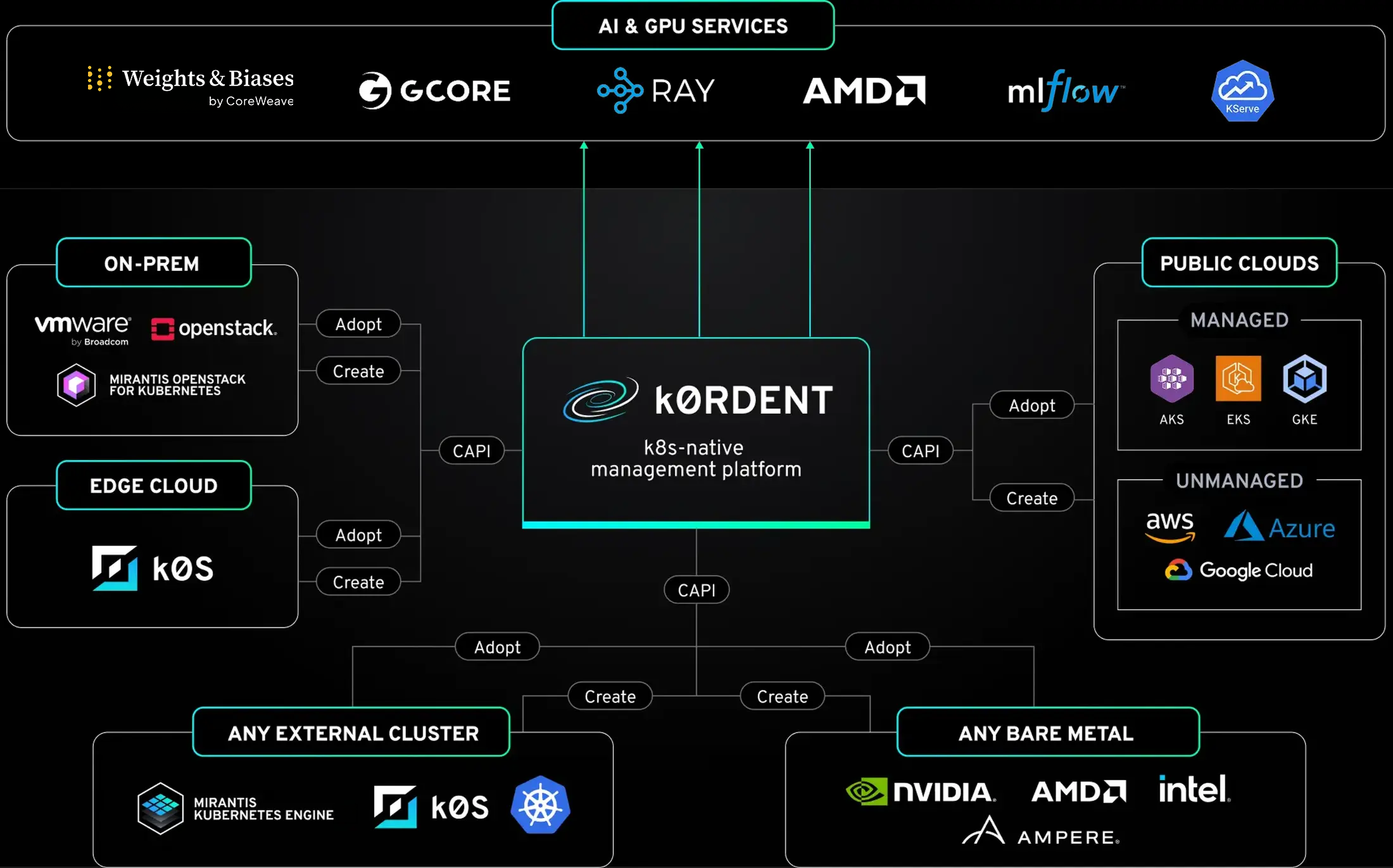 Diagram of a Kubernetes-native management platform named K0RDENT, showing integrations with AI/GPU services, clouds, edge, bare metal, and clusters.