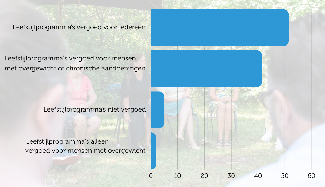 NB Poll leefstijl