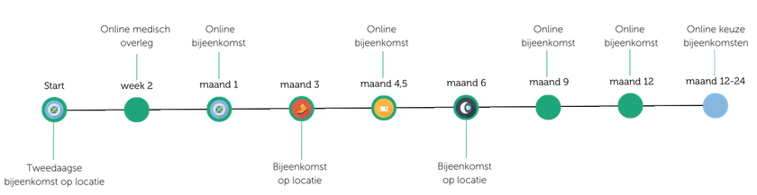 Tijdlijn Keer Diabetes2 Om Plus