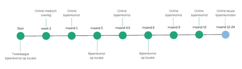 Programma overzicht Keer Diabetes2 Om Plus