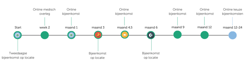 Tijdlijn Keer Diabetes2 Om Plus