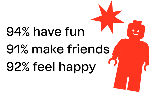 Lego Man with star and stats: 94% have fun. 91% make friends, 92% feel happy