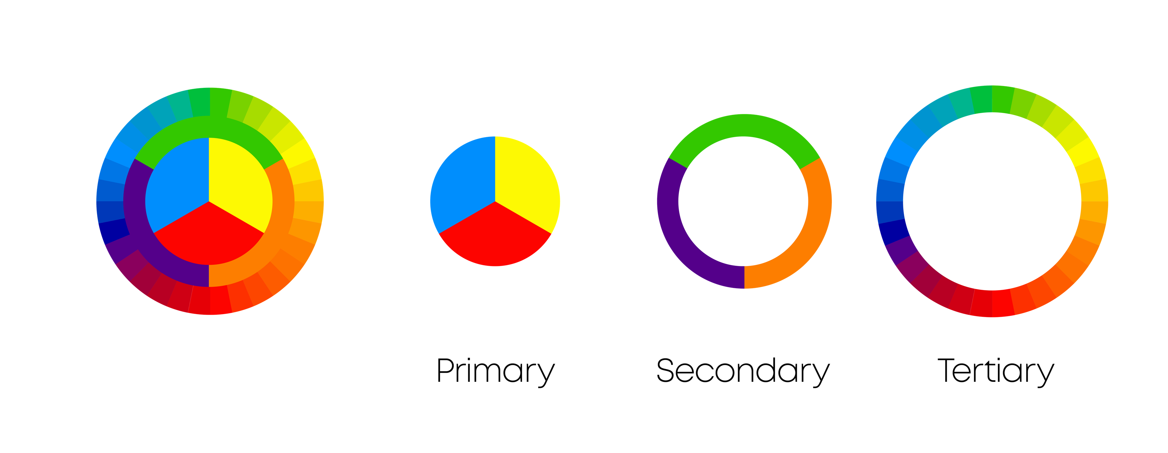 Colour wheels, showing primary, secondary and tertiary colours