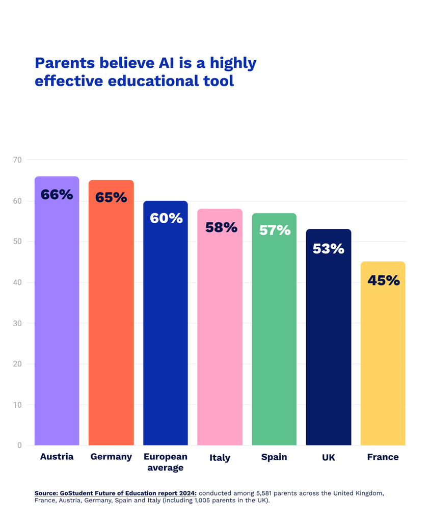 GoStudent Future of Education Report 2024