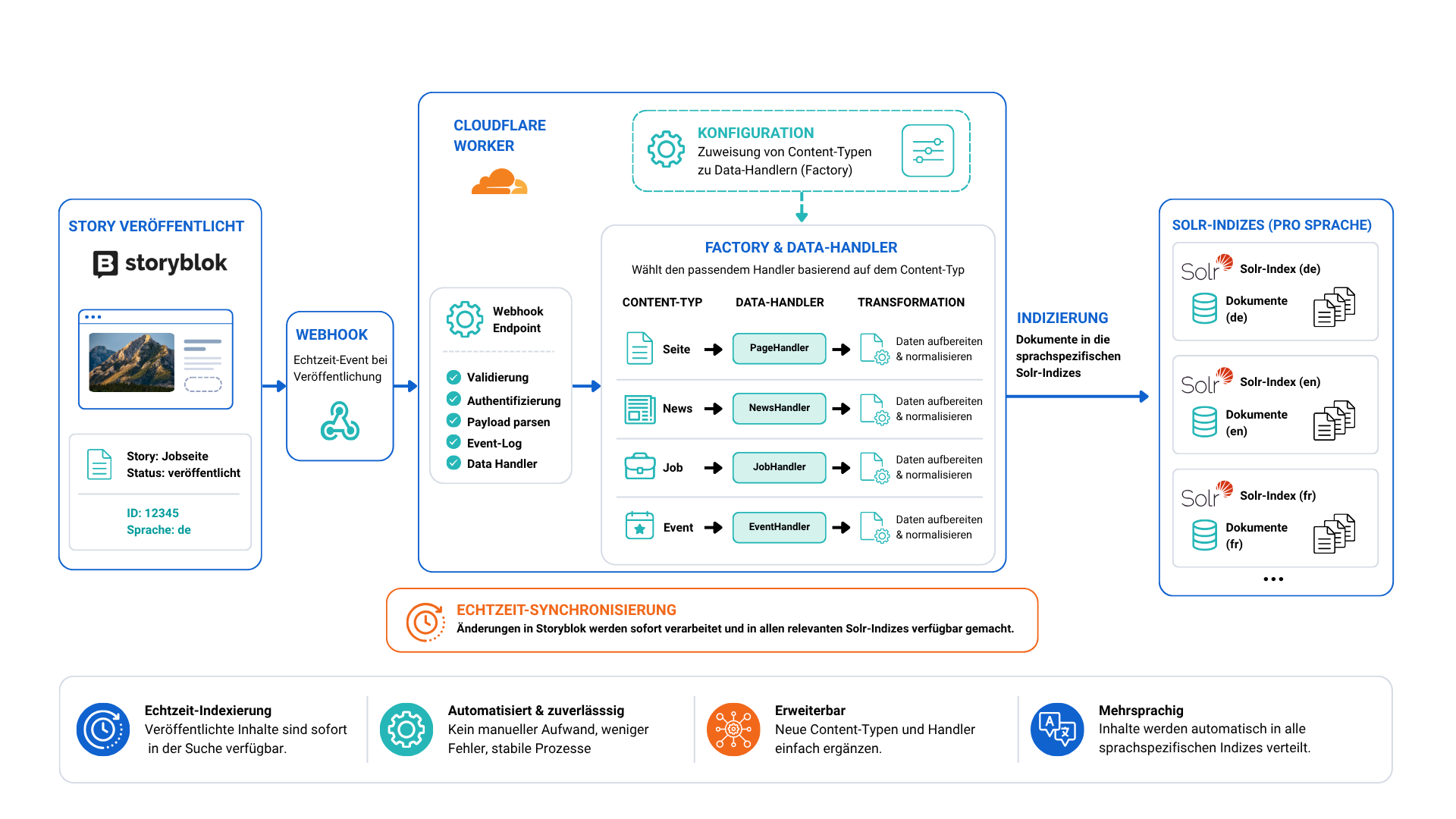 Storyblok-Inhalte mit Solr synchronisieren Begleitende Grafik zum Text "Storyblok-Inhalte mit Solr synchronisieren"