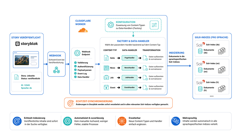 Begleitende Grafik zum Text "Storyblok-Inhalte mit Solr synchronisieren"
