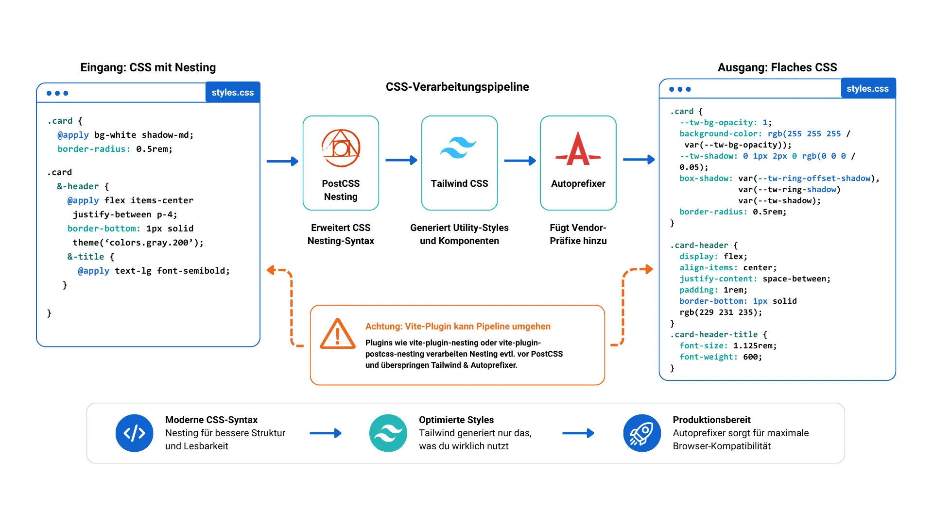 Erklärende Grafik zu "PostCSS Nesting und Tailwind CSS" begleitend zum Text