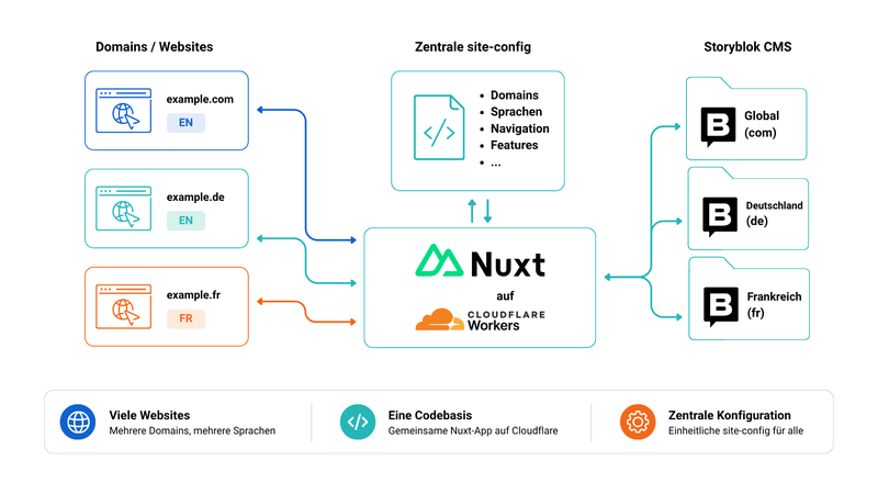 Erklärende Grafik zu "Multi Domain Architektur mit zentraler site config" begleitend zum Text