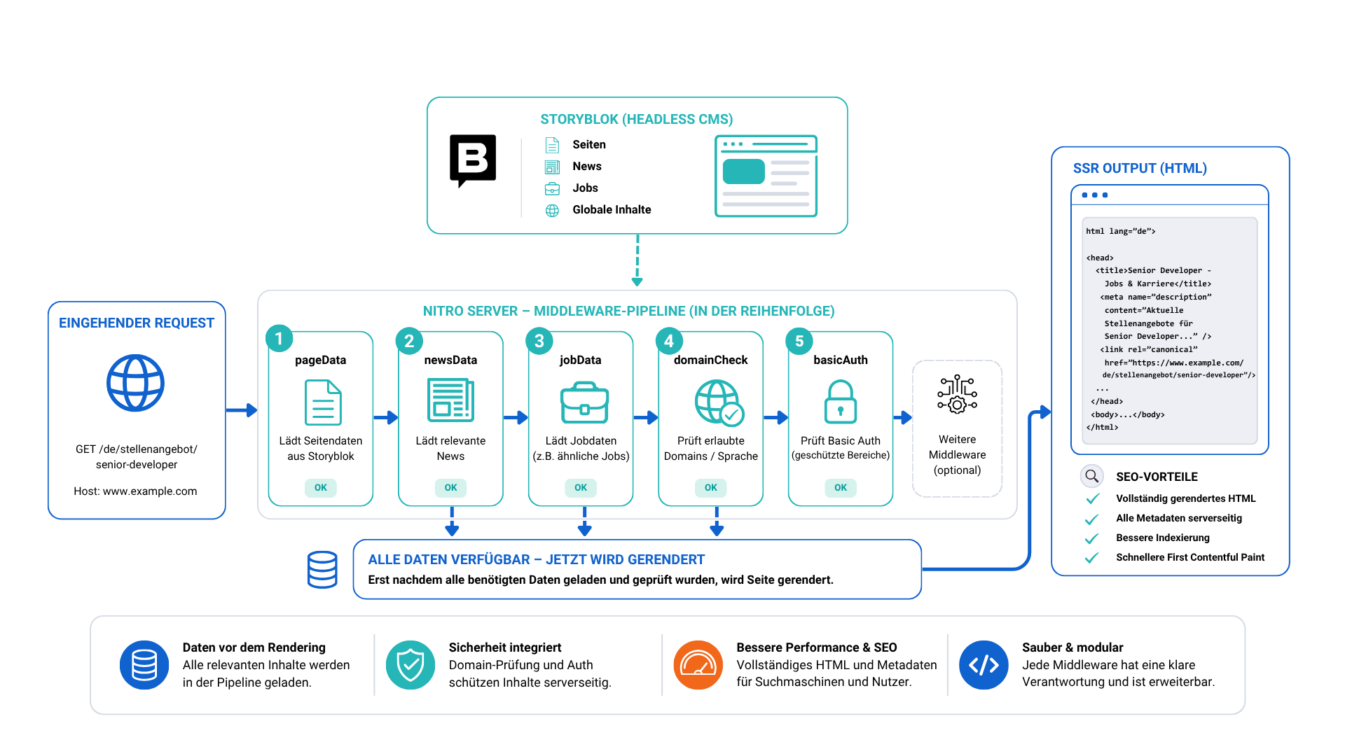 Server-Middleware-Pipeline für SSR und SEO Textbegleitende Grafik zum Thema "Server-Middleware-Pipeline für SSR und SEO"