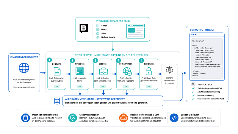 Textbegleitende Grafik zum Thema "Server-Middleware-Pipeline für SSR und SEO"