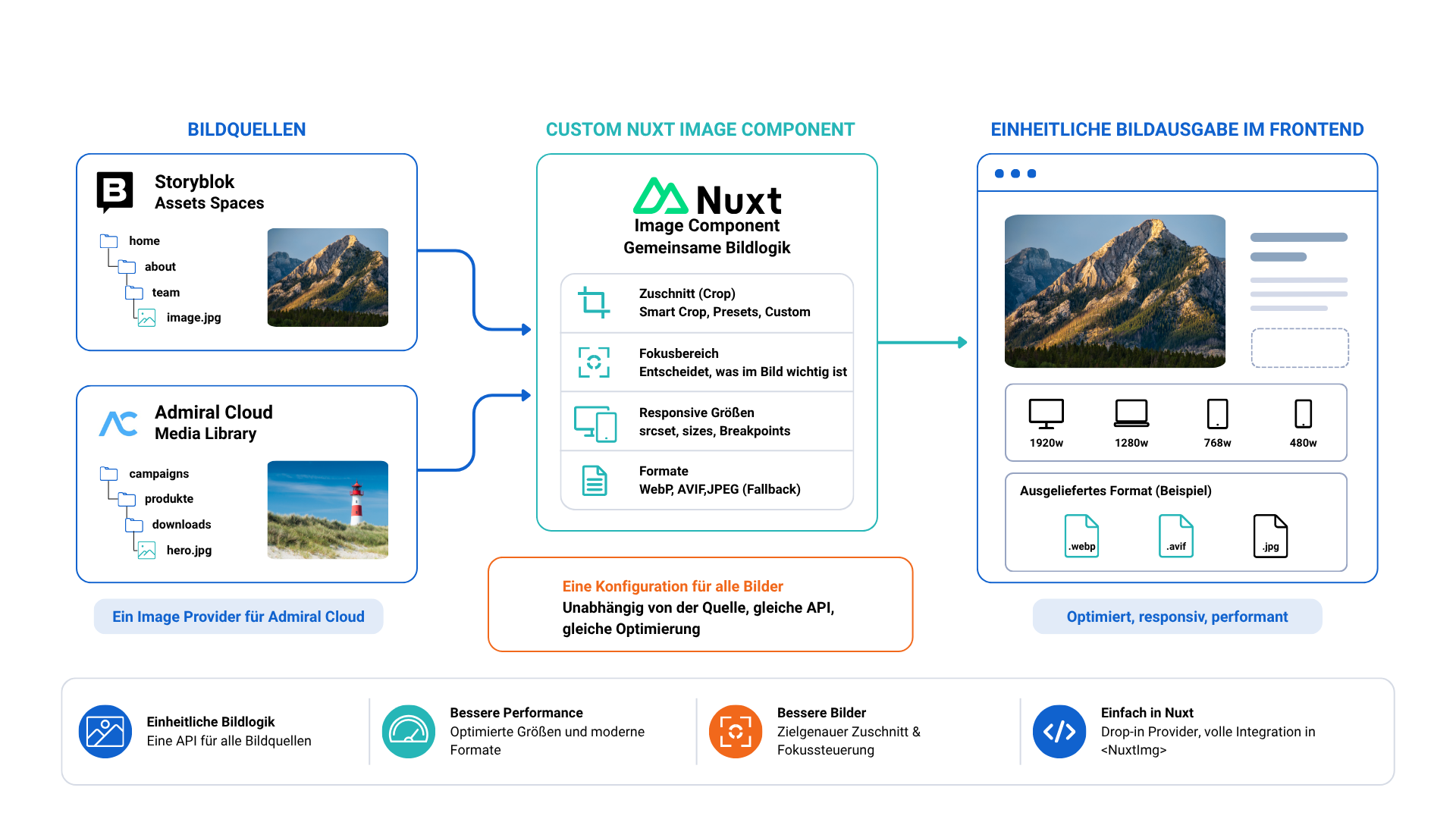 Custom Nuxt Image Provider mit AdmiralCloud Erklärende Grafik begleitend zum Text zum Thema "Custom Nuxt Image Provider mit AdmiralCloud"