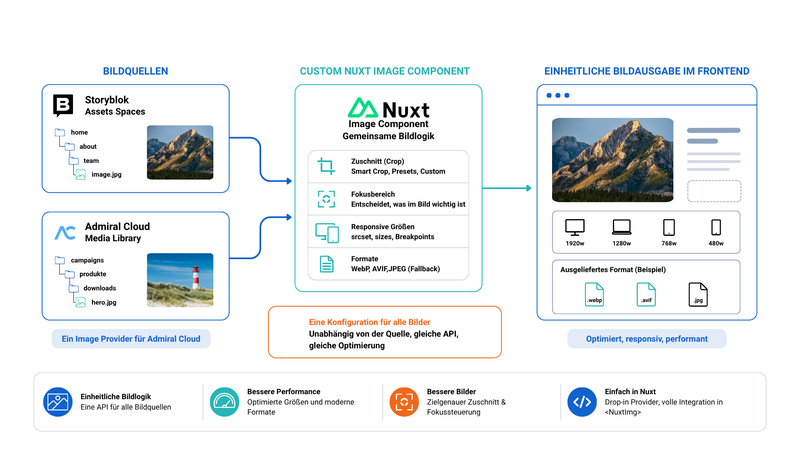Erklärende Grafik begleitend zum Text zum Thema "Custom Nuxt Image Provider mit AdmiralCloud"