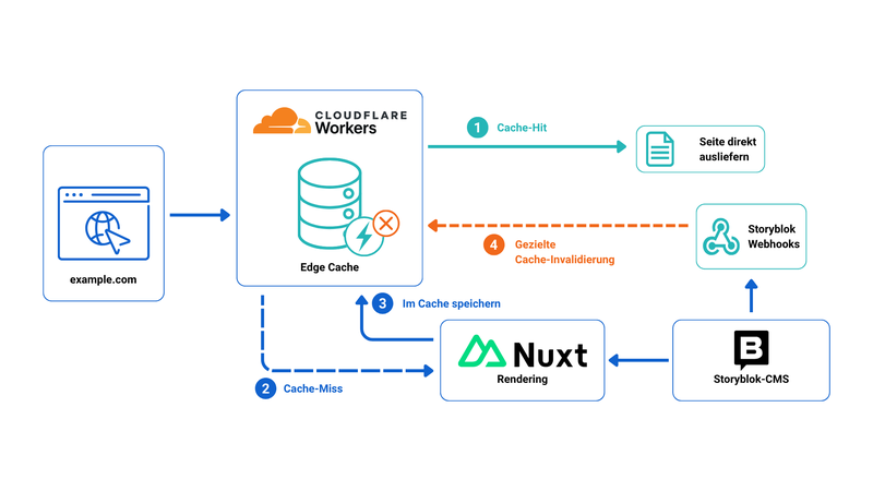 Erklärende Grafik zu "Edge Caching Prozess mit Cloudflare Workers" begleitend zum Text