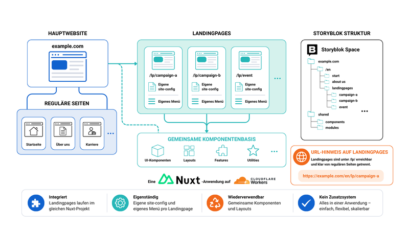 Beschreibende und erklärende Grafik begleitend zum Text