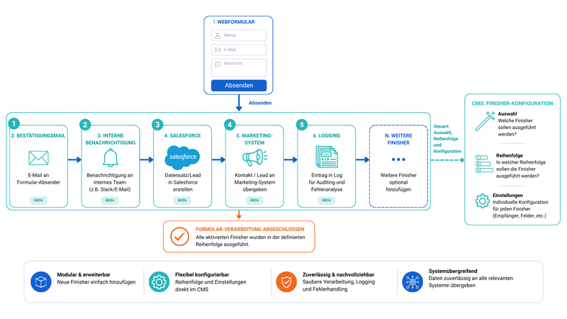 Erklärende Grafik zum Text zum Thema "Formular Finisher Architektur"