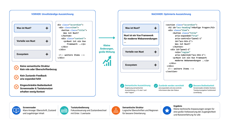 Erklärende Grafik zu "Accordion Accessibility"