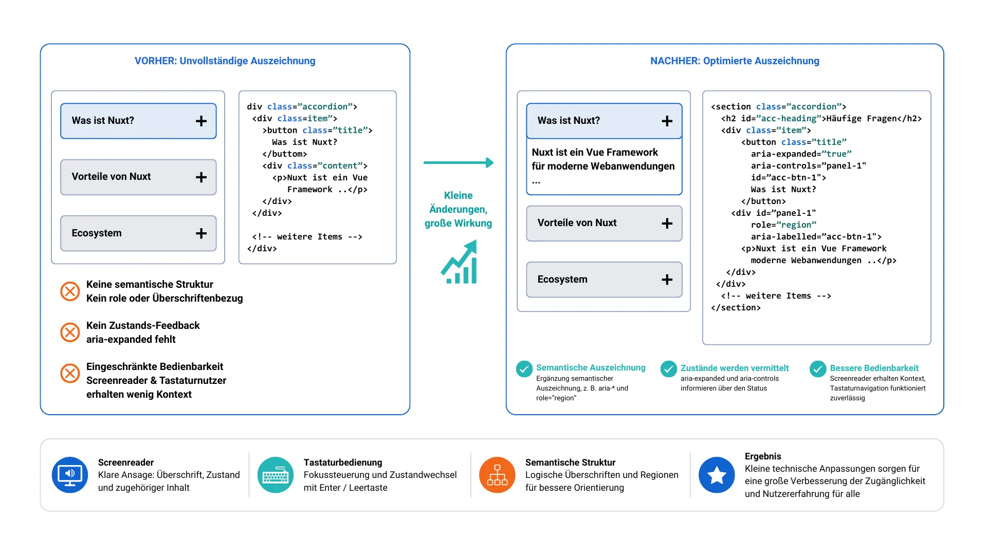 Erklärende Grafik zu "Accordion Accessibility"