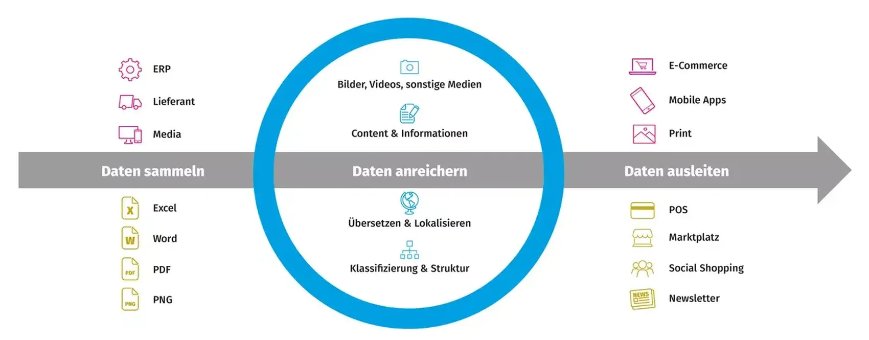 Product Information Management