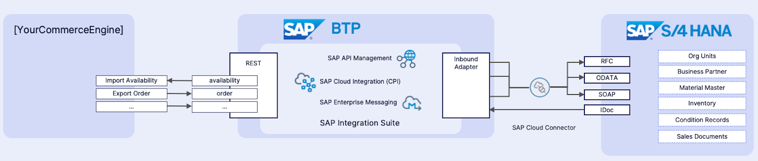 Flowchart illustrating integration between YourCommerceEngine, SAP BTP, and SAP S/4HANA using REST, SAP Integration Suite, and Cloud Connector.