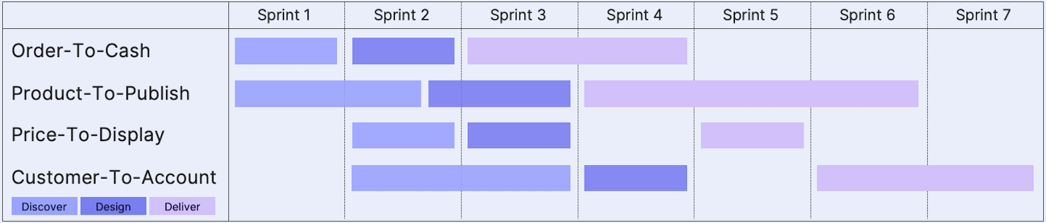 Roadmap chart showing project phases: Discover, Design, Deliver across seven sprints for four processes: Order, Product, Price, Customer.