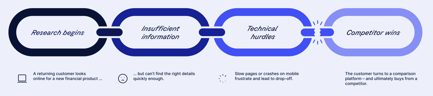 Flowchart showing a customer journey: Research begins, insufficient information, technical hurdles, leading to competitor wins.