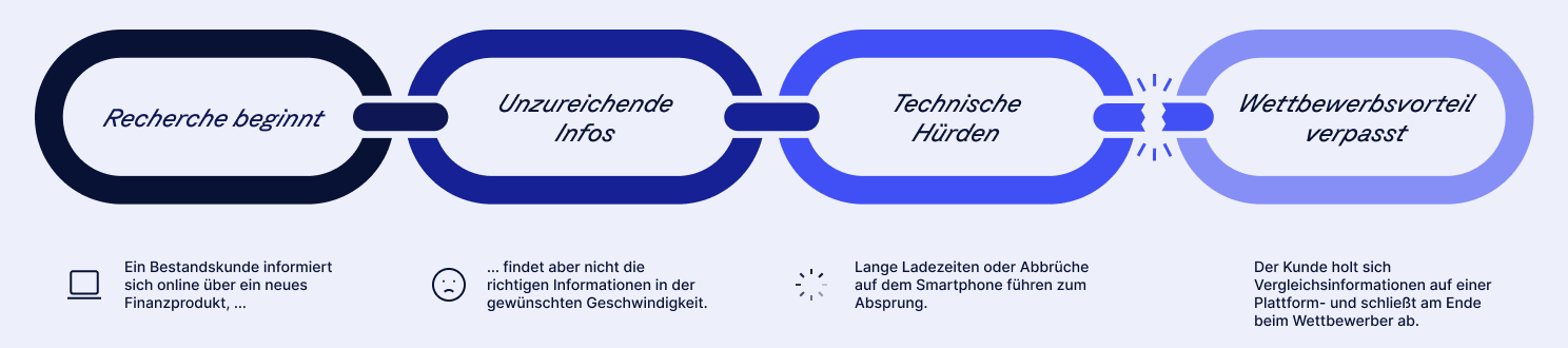 Flowchart showing stages from "Recherche beginnt" to "Wettbewerbsvorteil verpasst," with issues like "Unzureichende Infos" and "Technische Hürden."