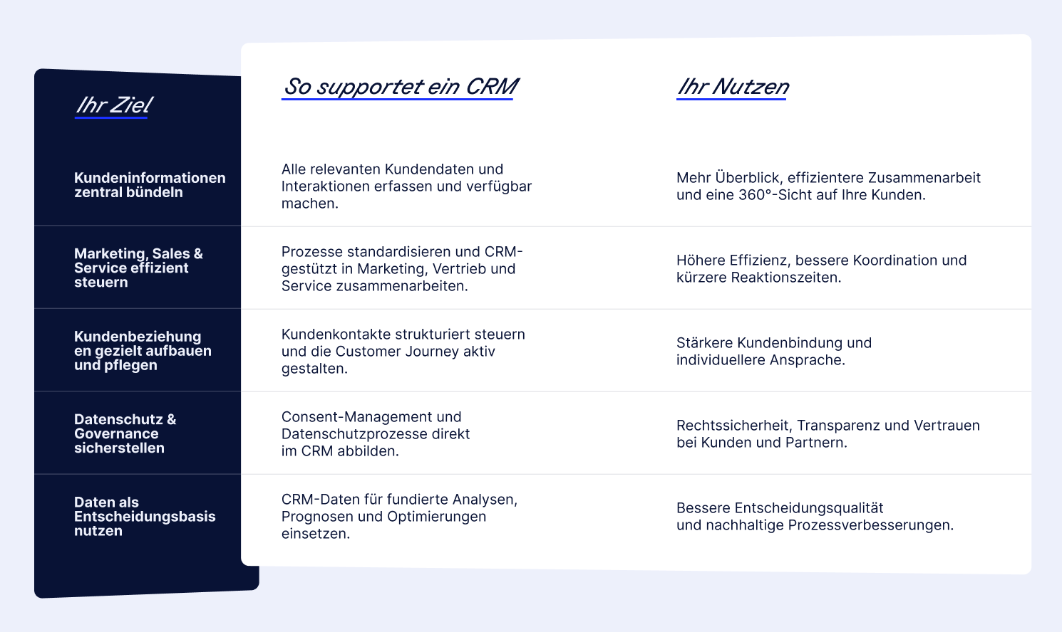 Ihr Ziel und so supportet ein CRM
