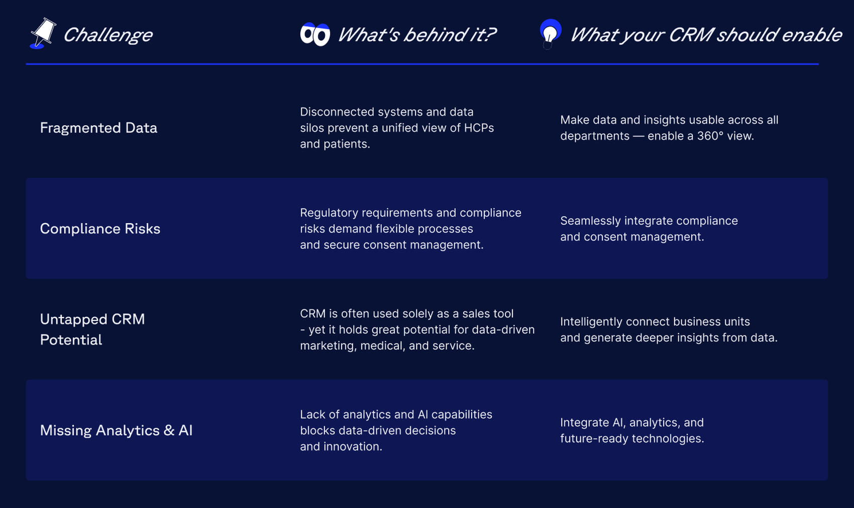 Table about Challenges