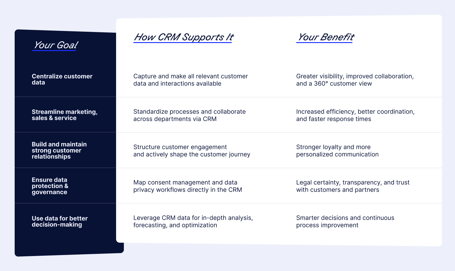 Your Goal and How CRM supports it